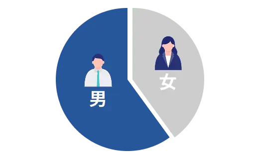 男女比率を表すグラフ