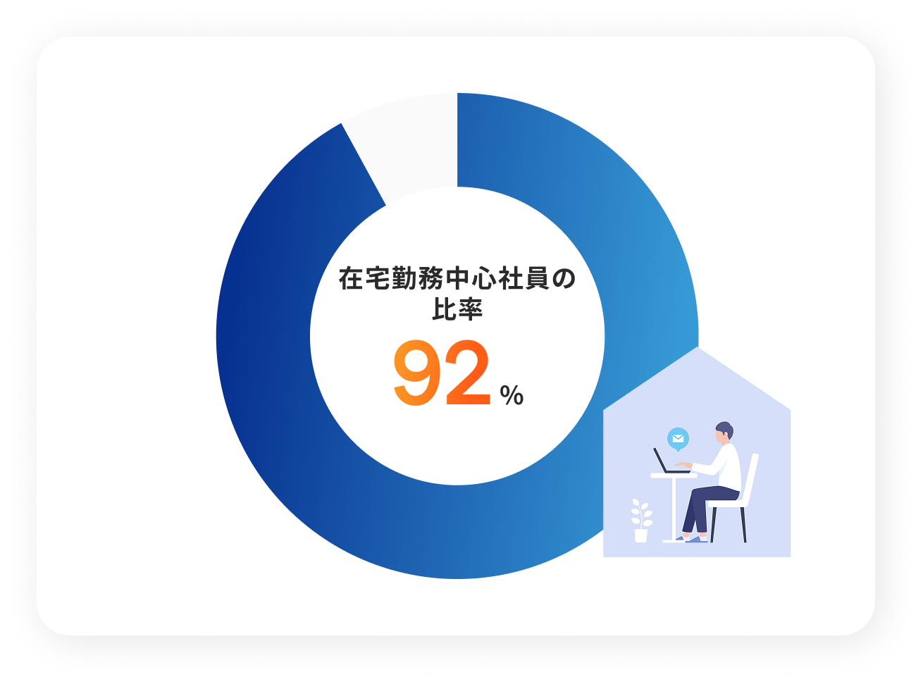 在宅勤務中心社員の比率 92%