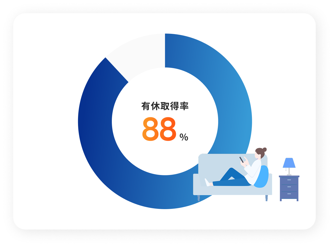 有休取得率 88%