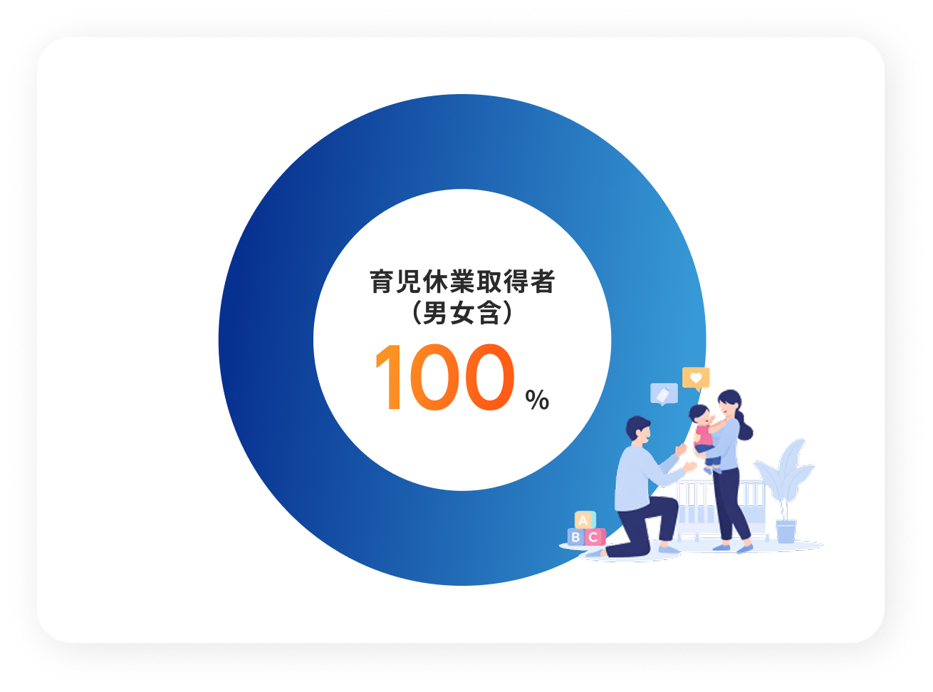 育児休業取得者（男女含）100%