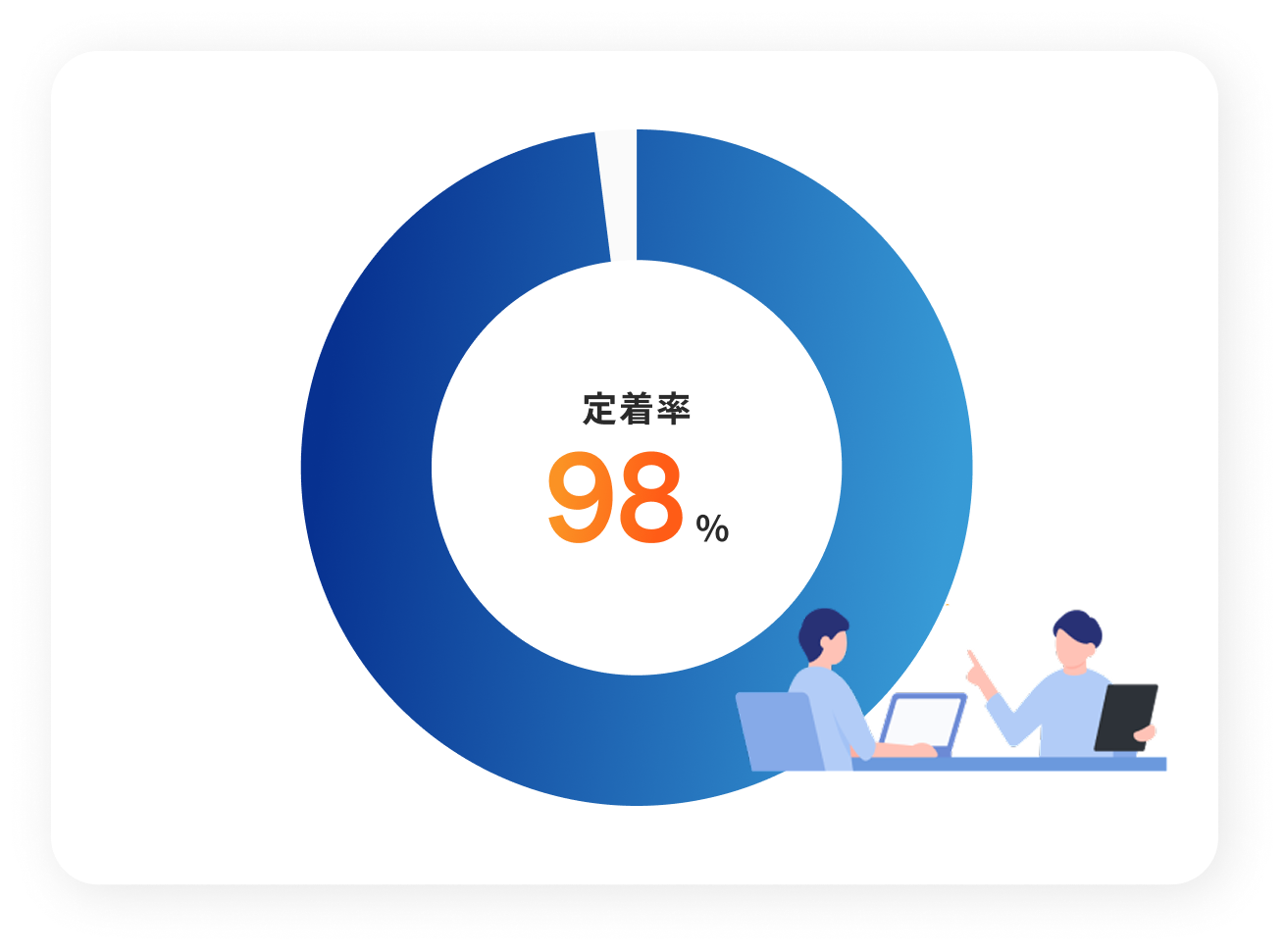 定着率 98%