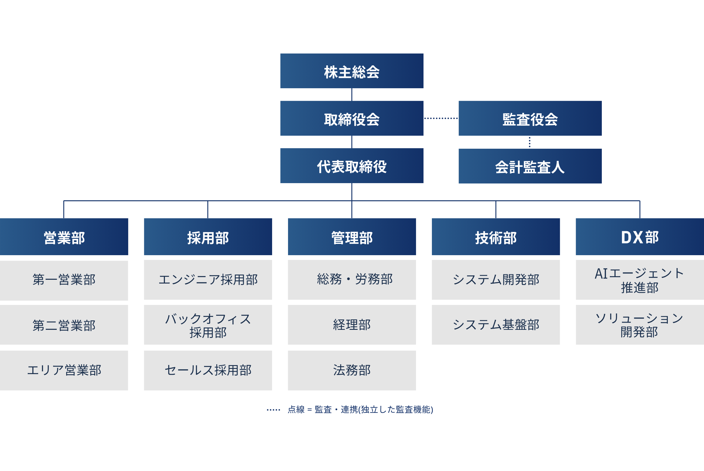 組織体制図