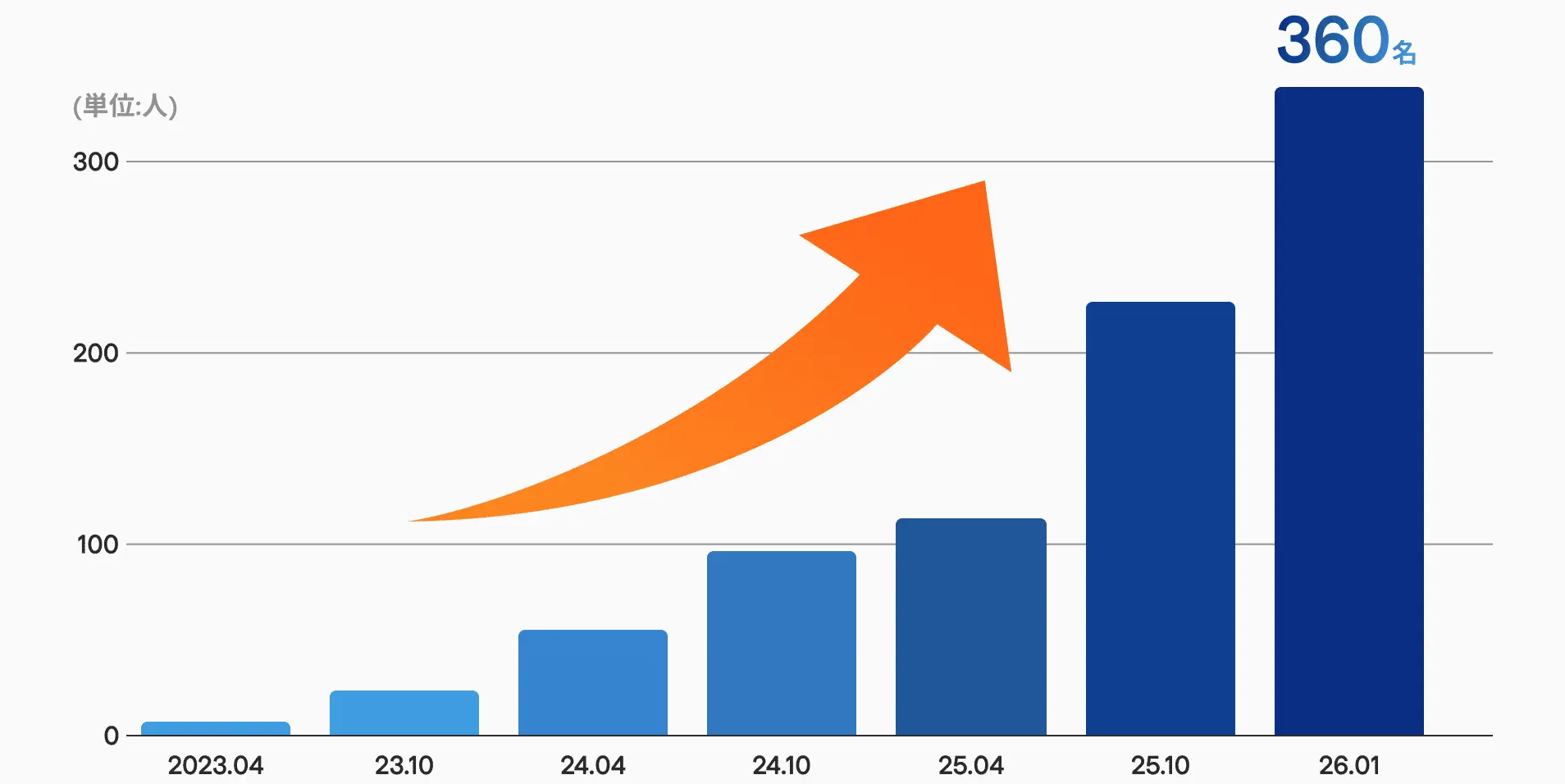 社員数の急成長を示すグラフ