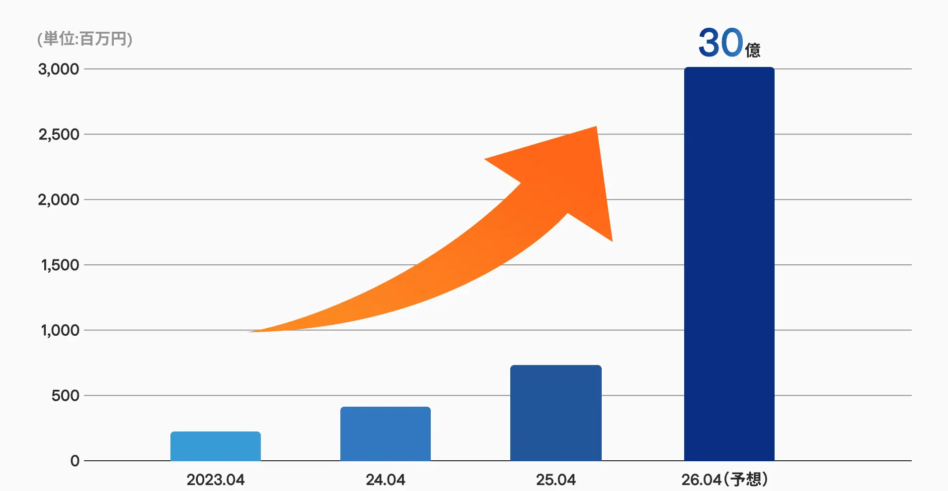 売上高の急成長を示すグラフ