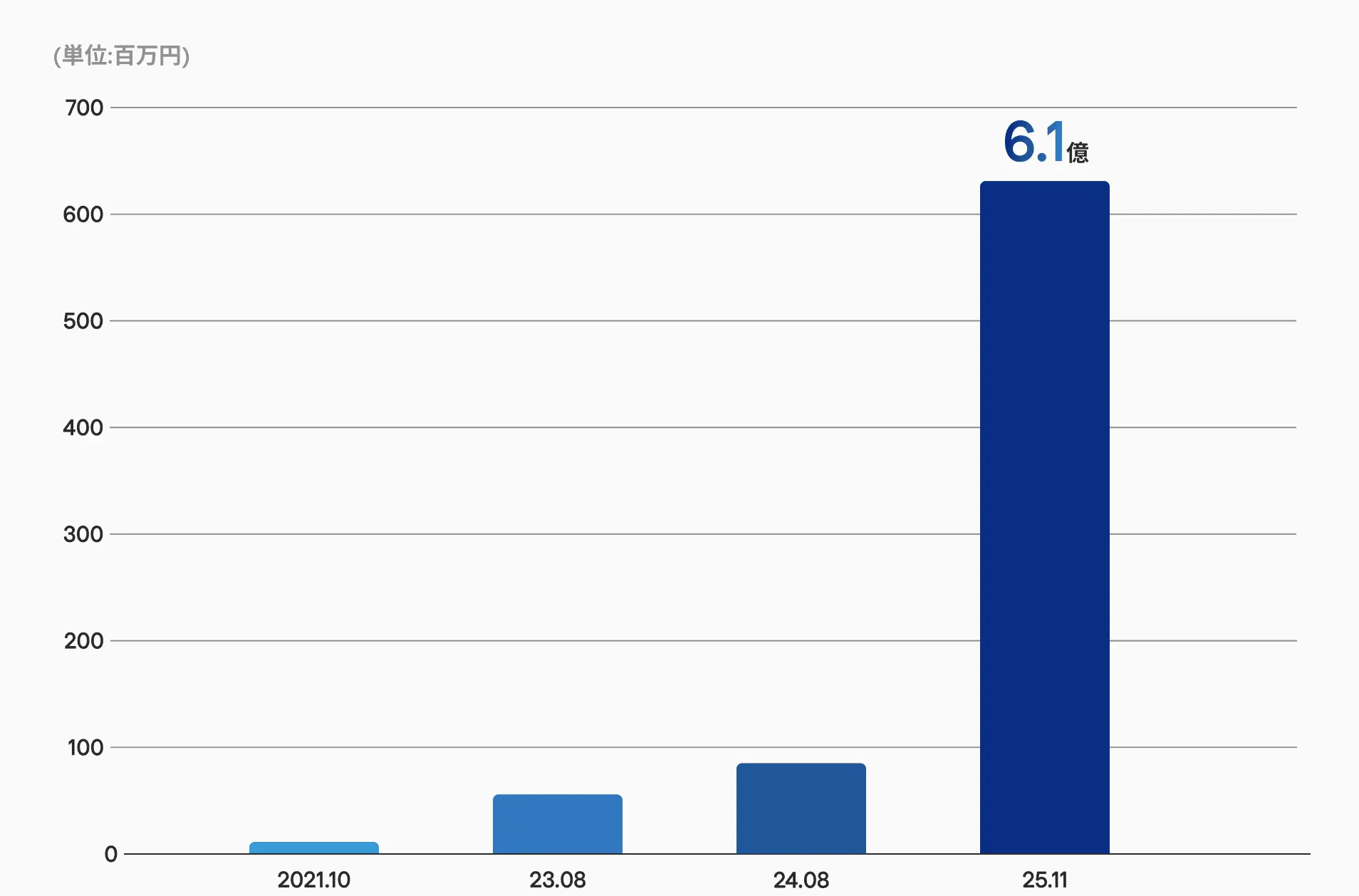 累計調達額のグラフ